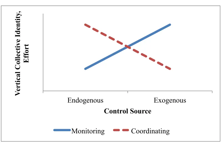 Figure 2: Illustration of the Predicted Interaction Effect (H1 and H2) 