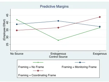 Figure 4: Means Plot of Employee Effort (All Conditions) 