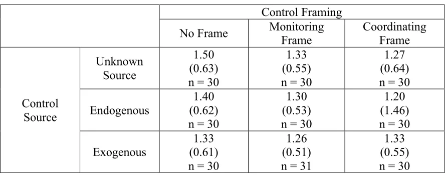 Table 3: Descriptive Statistics of Social Orientation (All Conditions) 