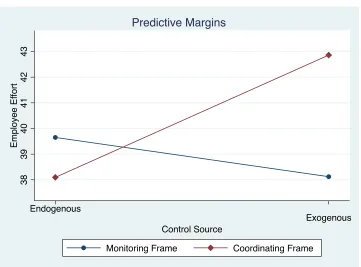 Figure 6: Predictive Margins Plot – Employee Effort 