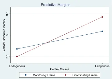 Figure 7: Predictive Margins Plot – Vertical Collective Identity 