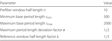 Table 2 Parameters for period detector on ECG database