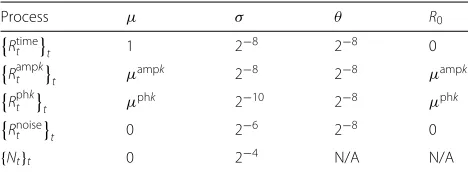 Table 4 Parameters for period detector on wave dataset