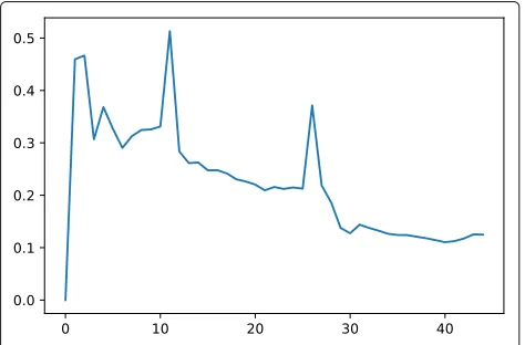 Fig. 2 Validation loss over 44 epochs for training the classifier neuralnets with n0 = 6, nn0 = 4