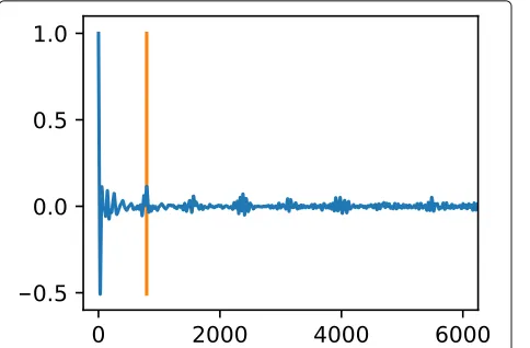 Fig. 12 Autocorrelation function of one of the ECG database records