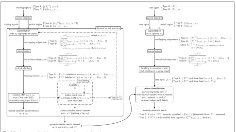 Fig. 1 Block diagram of training algorithm and anomaly detection