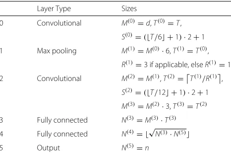 Table 1 Layers of classifier neural network