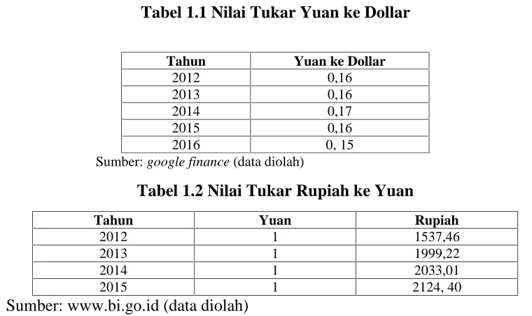 Tabel 1.1 Nilai Tukar Yuan ke Dollar