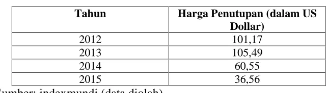 Tabel 1.4 Harga Minyak Dunia tahun 2012-2015