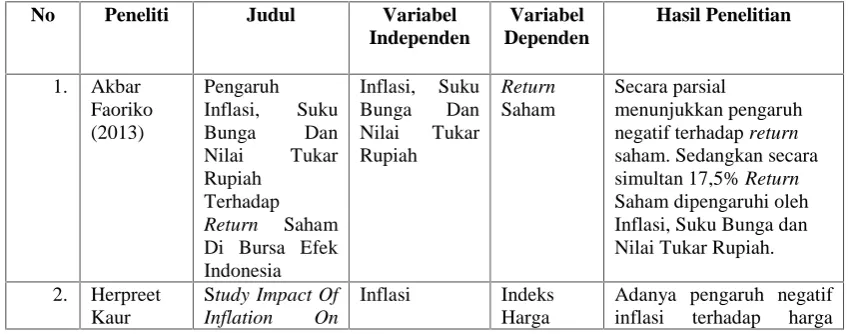 Tabel 2.1 Ringkasan Penelitian Terdahulu