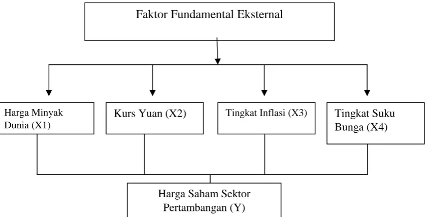 Gambar 2.1 Kerangka Pemikiran