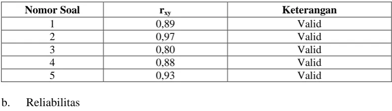 Tabel 3.6 Validitas Instrumen Tes Pemecahan Masalah Matematis 