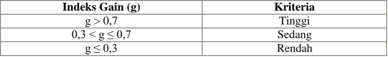 Tabel 3.8 Kriteria Indeks Gain  