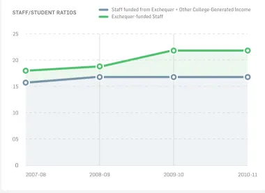 FIGURE 1 — STAFF:STUDENT RATIOS: EXCHEQUER-FUNDED STAFF VS STAFF FUNDED FROM EXCHEQUER + OTHER COLLEGE-GENERATED INCOME