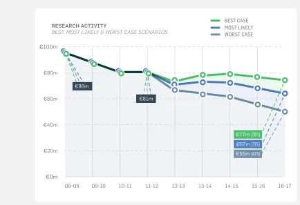 FIGURE 5 —RESEACH ACTIVITY: BEST, MOST LIKELY AND WORST CASE SCENARIOS