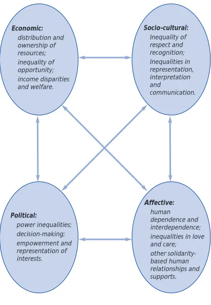 Figure 4.1 The Four Inequality Contexts: Main Elements and Interrelationships