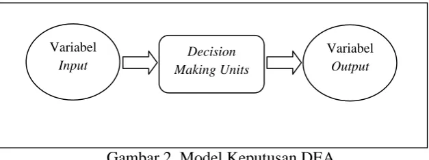 Gambar 2. Model Keputusan DEA 