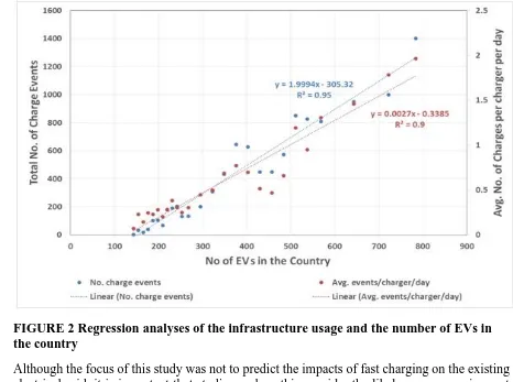 FIGURE 2 Regression analyses of the infrastructure usage and the number of EVs in the country 