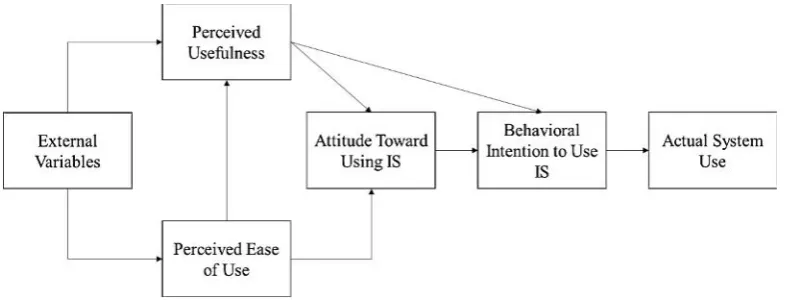 Gambar 2.2 Technology Acceptance Model Original
