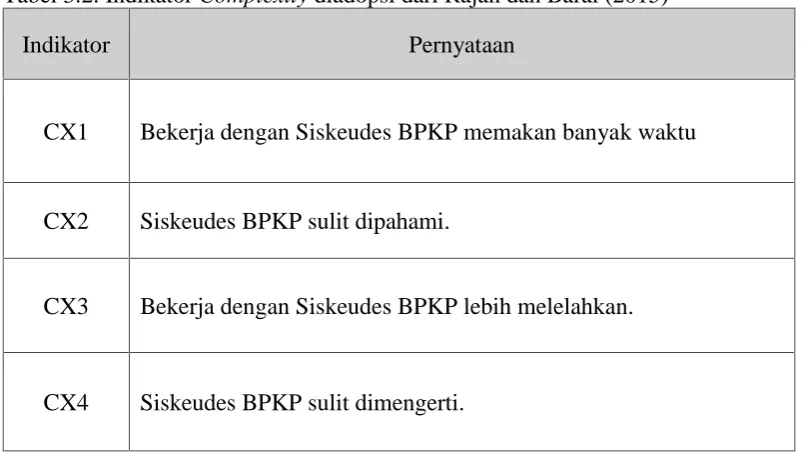 Tabel 3.2. Indikator Complexity diadopsi dari Rajan dan Baral (2015)