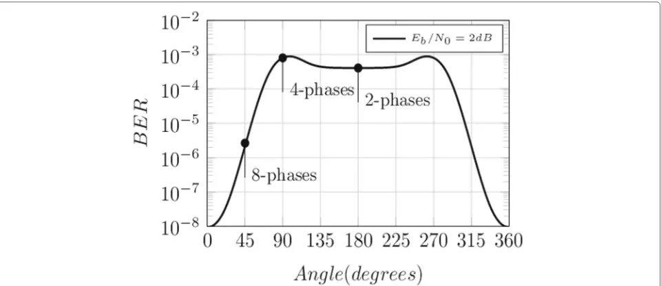 Fig. 9 Simulated error rate of recovery loop (S = 8) theoretical lower bound BER when S = 8,16 and finally Costas’ loop bound BER (S = 8)