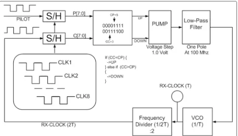 Fig. 11 The timing recovery subsystem based on a digital closed loop. This architecture uses a phase detector that samples the pilot sequence andthe RX clock