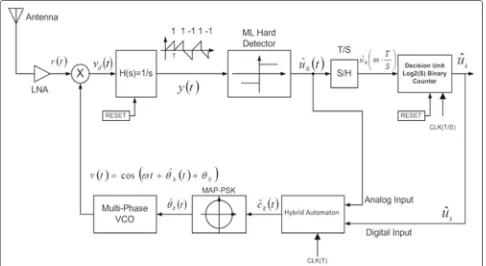 Fig. 2 The proposed coded symbol recovery loop using oversampling. This mixed-signal system recovers the source data by analog estimation,oversampling, and majority voting