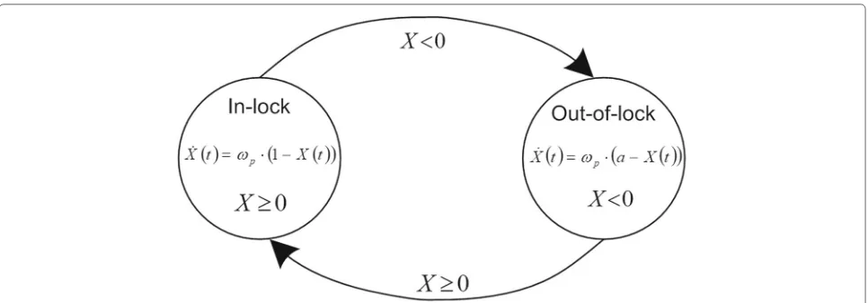 Fig. 5 The closed-loop mathematical model as switched system. The loop is stable when the correct detection is the unique statistical equilibriumpoint
