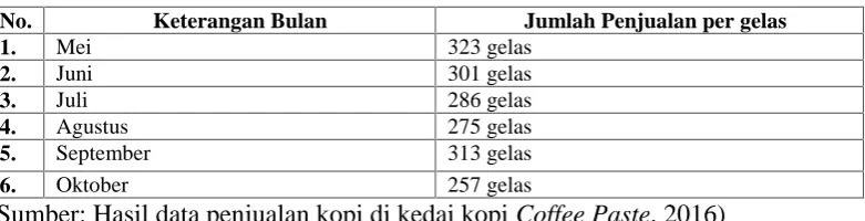 Tabel 1.2 Data Penjualan Kopi Single Origin di Kedai Kopi Coffee Paste