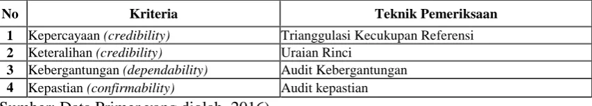 Tabel 3.1. Teknik Pemeriksaan Keabsahan Data