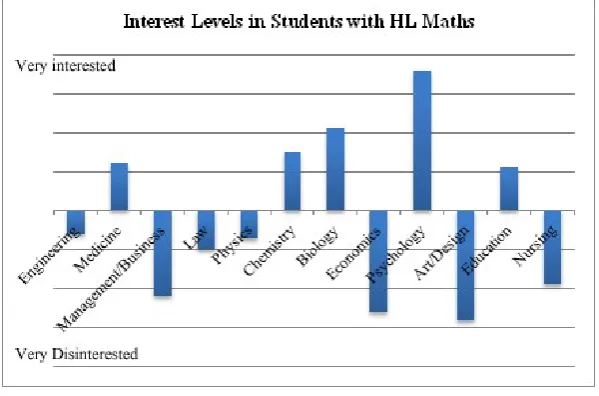 Figure 1: Interest levels of HL Maths students in various third level courses 