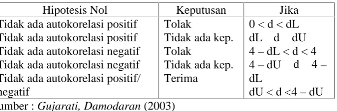TABEL 3.4 TABEL UJI DURBIN WATSON