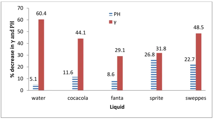 Fig. 2: Percentage decrease in surface tension and PH of liquids 