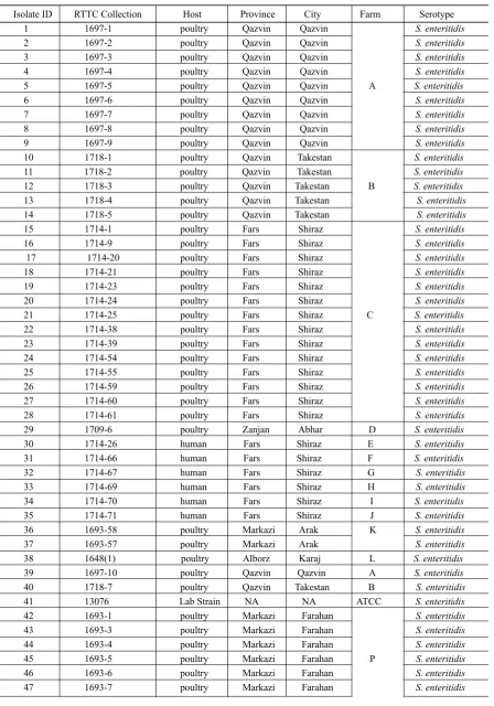 Table 1. Bacterial isolates, animal and human source and locations