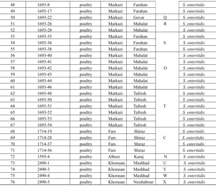 Table 1. Bacterial isolates... countinued 