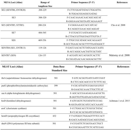 Table 2.  MLVA & MLST Primers and their references