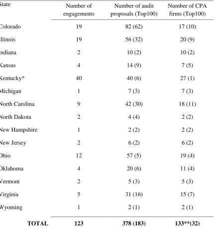 Table 2.3: Sample of Audit Proposals by States 