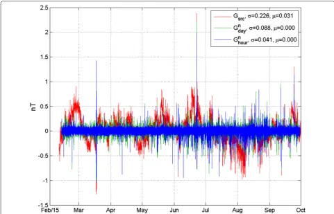 Fig. 6 Comparison between the ΔF, obtained from the definitive data accepted by INTERMAGNET (Gsrc, blue), and the ΔF curves obtained using the new method from hourly (Gnhour, green) and daily (Gnday, red) baseline values for the period from February 20 to October 1, 2015