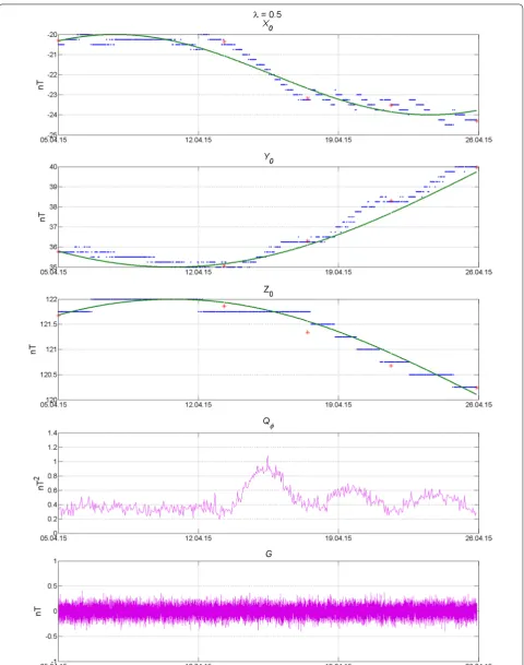 Fig. 1 Calculated hourly baseline values (blue) with λ = 0.5, pseudo-observed values (red) and functionally defined hourly baselines (green) for the X (first plot), Y (second plot) and Z (third plot) components of the EMF