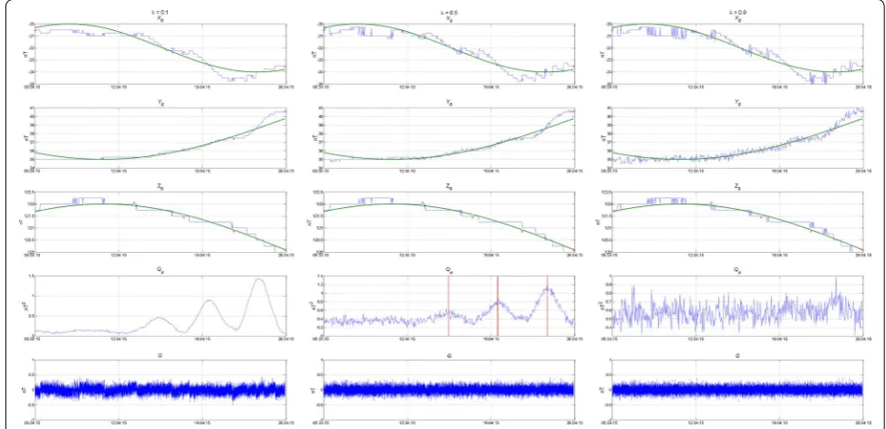 Fig. 2 Results of the one of the computational experiments with λ = 0.1 (a), λ = 0.5 (b), λ = 0.9 (c)