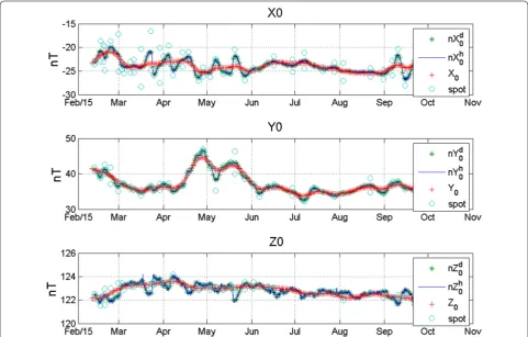 Fig. 5 Comparison between the baseline values for the three EMF components, obtained by the classical and the proposed methods for the averaging the hourly values period from February 20 to October 1, 2015