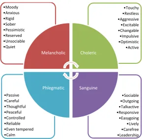 Figure. 2.2 Types of Personality (Eysenck, 1981) 