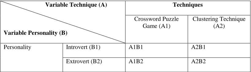 Table 3.1 Research Design in Table 