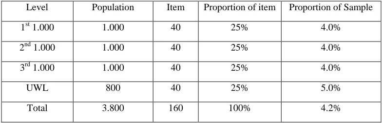 Table 3.4 The Number of Sample in Each Level of Vocabulary Test 