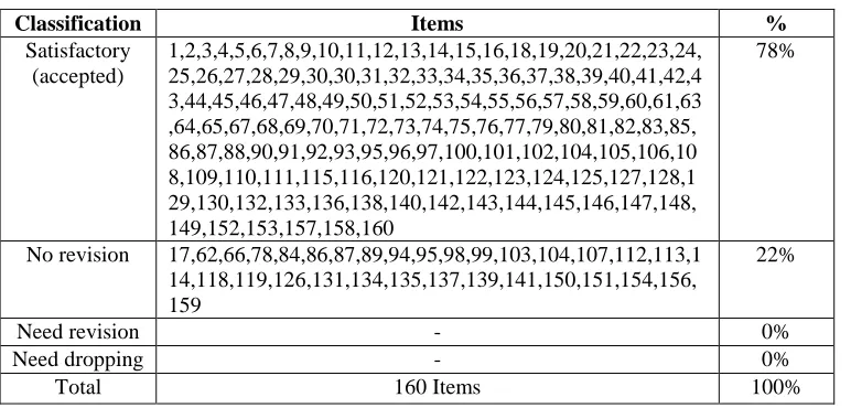 Table 3.5 Discrimination Power of Vocabulary Size Try-out Test 
