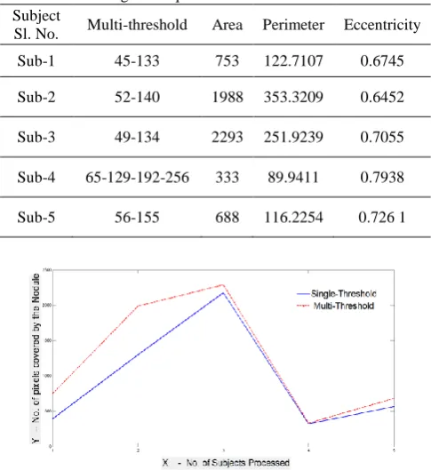 Figure: 7. Graph of a nodule size in terms of “Area” determined by single and multi-threshold segmentation 