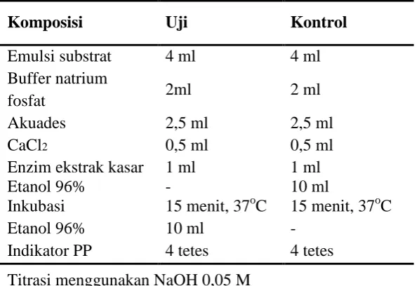 Tabel 2.  Urutan Tahap Pengujian Lipase 