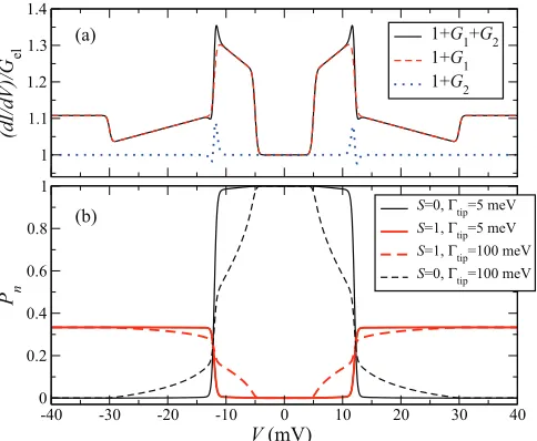 FIG. 1. (Color online) Conductance spectrum for a magnetic