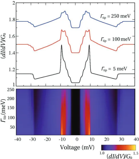 FIG. 3. (Color online) Conductance spectra for a spin 1/how the spectrum changes continuously between 0 and 250 mV