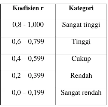 Tabel 3.4 Kriteria Reliabilitas 